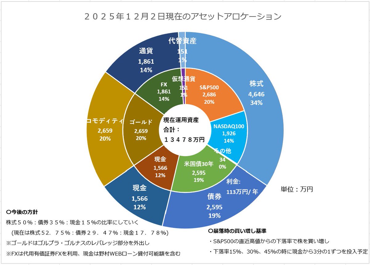 2025年12月2日時点のアセットアロケーションです。 50代ということで