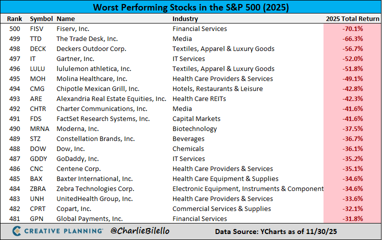charliebilello's tweet photo. The worst performing stocks in the S&amp;P 500 this year... https://t.co/ZtxTsTyeMu
