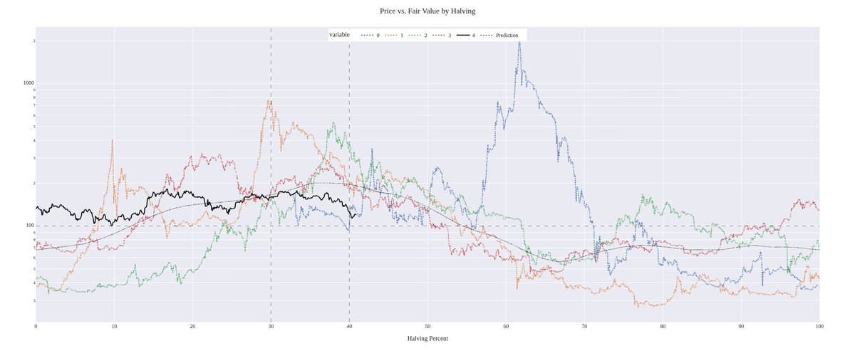 croque__m's tweet image. Welp, it's been real

First charts are Pareto, second are SHLL

I was holding out hope for a push up to the $144k that I mentioned back in summer, but we never ended up getting there. As such I only closed out about 50% of my positions in total

If we get back to $100k, I think…