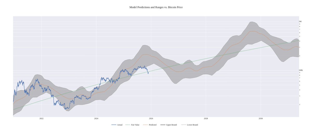 croque__m's tweet image. Welp, it's been real

First charts are Pareto, second are SHLL

I was holding out hope for a push up to the $144k that I mentioned back in summer, but we never ended up getting there. As such I only closed out about 50% of my positions in total

If we get back to $100k, I think…