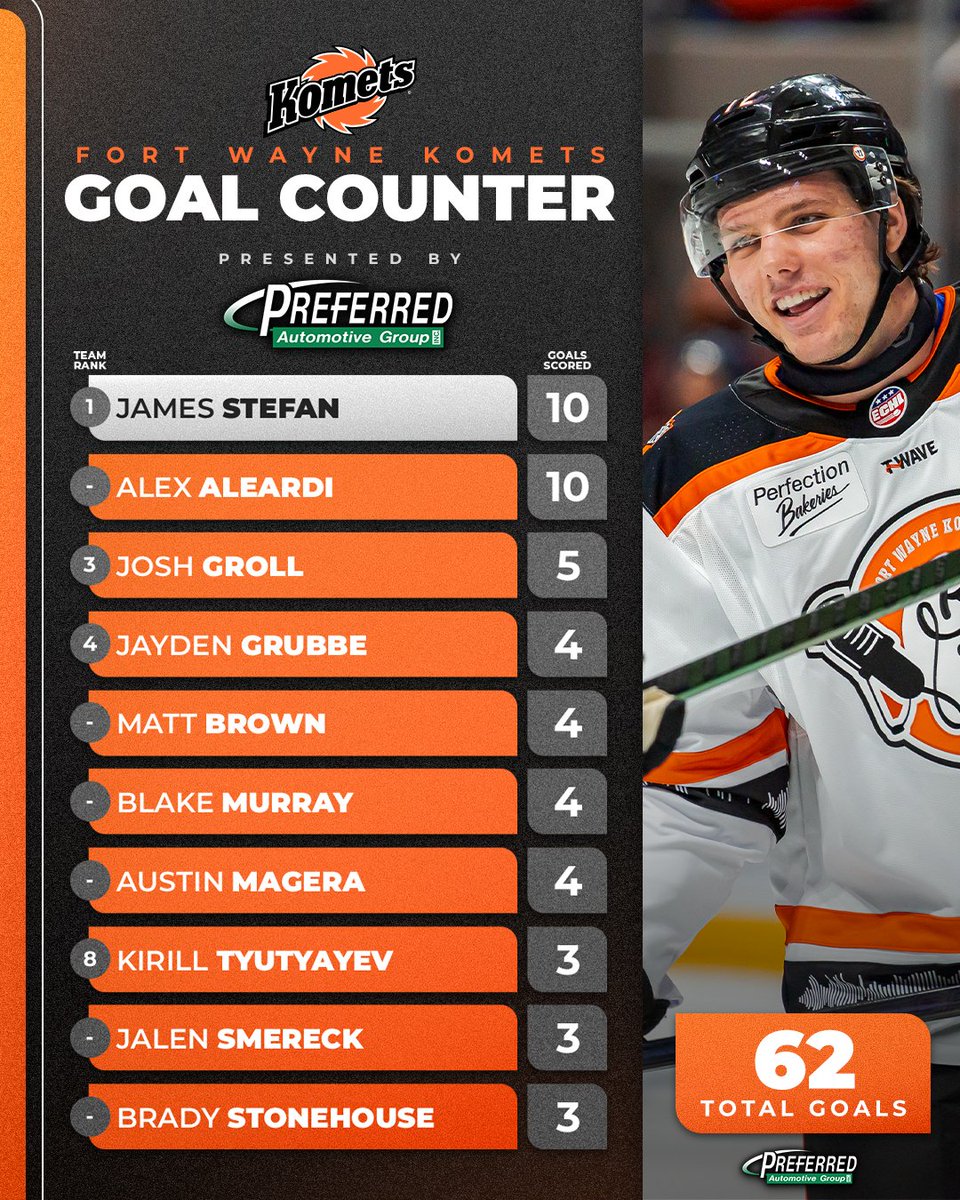 FWKomets's tweet photo. James Stefan and Alex Aleardi crossed into double digits for goals scored, and the team added 14 goals to the @PreferredAuto Goal Counter over Thanksgiving weekend! https://t.co/xIRKoK7HqN