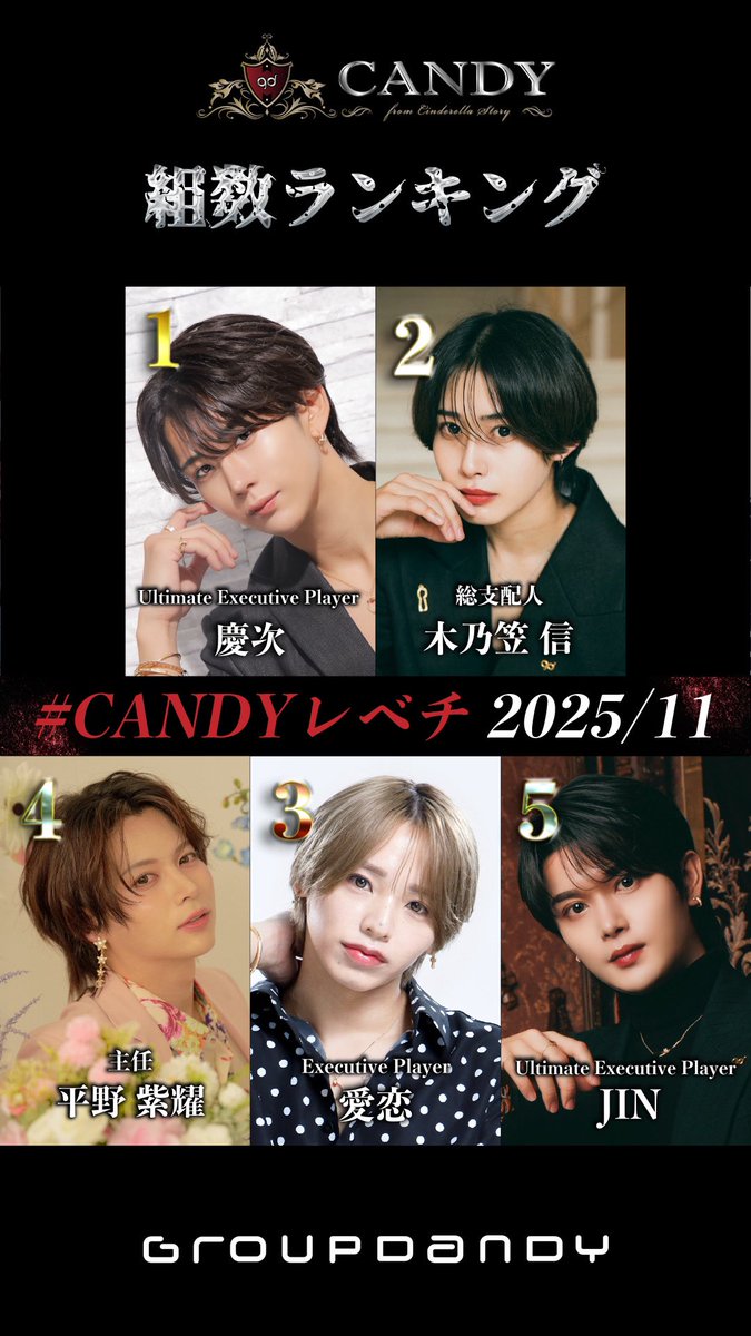 #CANDYレベチ
 11月度 組数No.

🥇慶次/Ultimate Executive Player
＠keiji_1017art 

🥈木乃笠 信/総支配人
＠kinokasashin 

🥉愛恋/ Excutive Player
<a href="/aren11___/">🪽愛 恋 🪽【𝒈𝒅ｰ𝑪𝑨𝑵𝑫𝒀ｰ】</a> 

④平野 紫耀/主任
<a href="/sho_candy1127/">平野紫耀</a> 

⑤JIN/Ultimate Executive Player

instagram.com/gdjin29