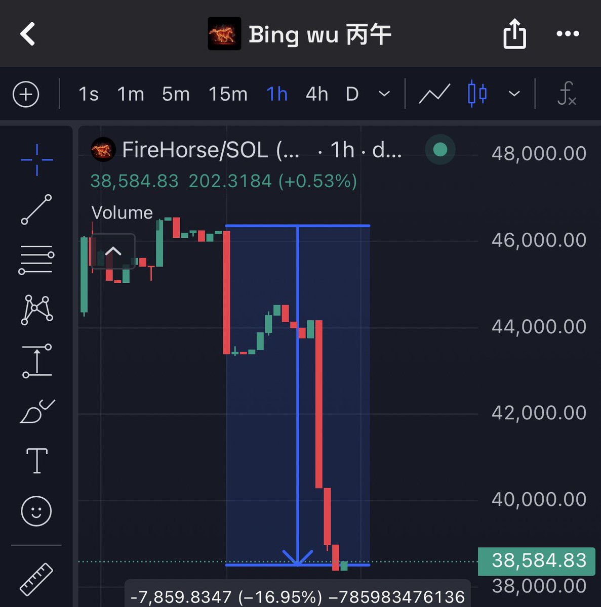 Chat
Buy the dip
Fire Horse went -16.95% with approximately $424 sell pressure

This big drop is mostly because of solana price action 

Never panic
Buy the dip
Sell for millions 

Fire Horse