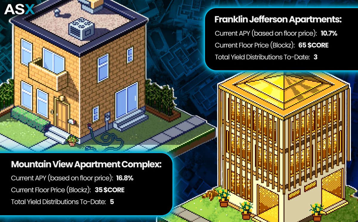 asx_capital's tweet image. ASX&apos; yield-bearing NFTs give you competitive yield while the rest of crypto collapses...

Our two sold-out collections are paying out 10-17% APY right now by bringing real rental income from premium investment properties on-chain.

Head over to @BlockzGG and get involved in a…