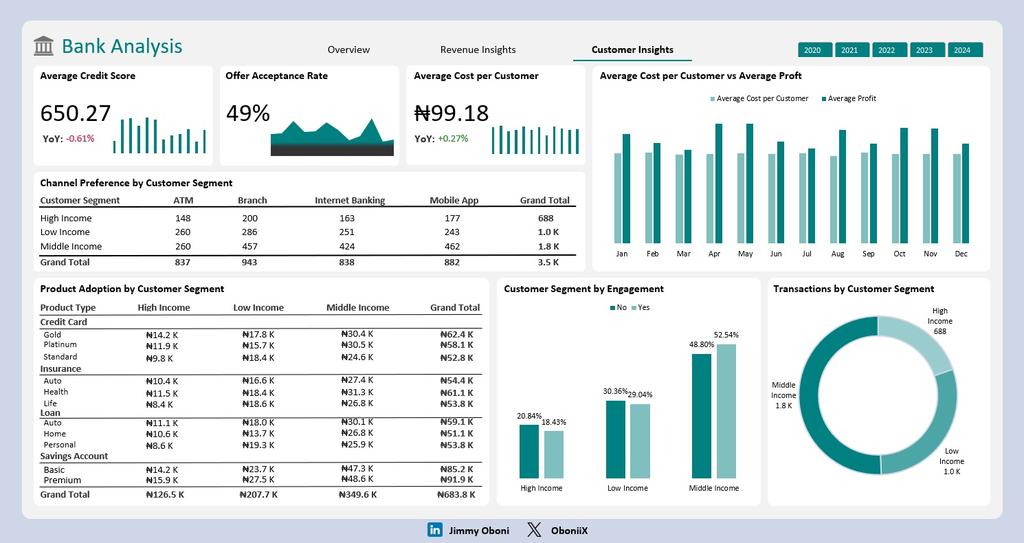 OboniiX's tweet image. 𝗗𝗮𝘆 𝟭 𝗼𝗳 𝟭𝟮 𝗗𝗮𝘆𝘀 𝗼𝗳 𝗖𝗵𝗿𝗶𝘀𝘁𝗺𝗮𝘀 𝗖𝗵𝗮𝗹𝗹𝗲𝗻𝗴𝗲:

Starting strong with 𝗕𝗮𝗻𝗸 𝗔𝗻𝗮𝗹𝘆𝘀𝗶𝘀: revenue trends, customer behavior, &amp;amp; product performance

𝗧𝗼𝗼𝗹𝘀: @msexcel

𝗝𝗼𝗶𝗻 𝘁𝗵𝗲 𝗰𝗵𝗮𝗹𝗹𝗲𝗻𝗴𝗲! 🎉

#12DaysOfDataAnalytics #DataFam #Excel