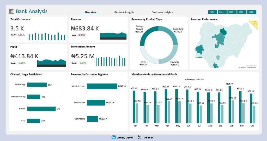 OboniiX's tweet image. 𝗗𝗮𝘆 𝟭 𝗼𝗳 𝟭𝟮 𝗗𝗮𝘆𝘀 𝗼𝗳 𝗖𝗵𝗿𝗶𝘀𝘁𝗺𝗮𝘀 𝗖𝗵𝗮𝗹𝗹𝗲𝗻𝗴𝗲:

Starting strong with 𝗕𝗮𝗻𝗸 𝗔𝗻𝗮𝗹𝘆𝘀𝗶𝘀: revenue trends, customer behavior, &amp;amp; product performance

𝗧𝗼𝗼𝗹𝘀: @msexcel

𝗝𝗼𝗶𝗻 𝘁𝗵𝗲 𝗰𝗵𝗮𝗹𝗹𝗲𝗻𝗴𝗲! 🎉

#12DaysOfDataAnalytics #DataFam #Excel