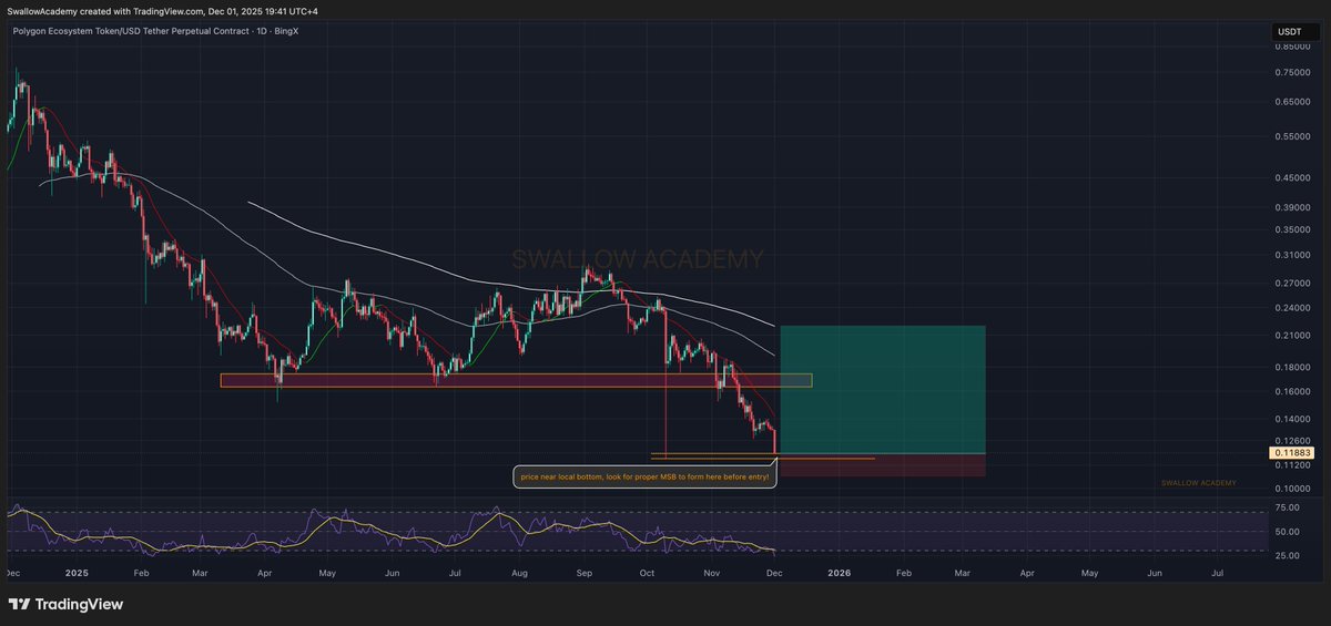 SwallowPremium's tweet image. $POL is sitting right on its local bottom, and this zone has reacted well before. For now we want to see some kind of shift in momentum here — a small reversal structure or MSB forming before even thinking about entering. If buyers manage to defend this area and show proper…