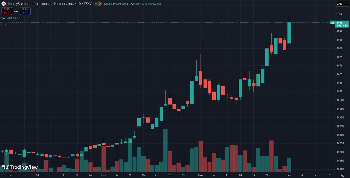 $LIB.V looks to be going to a dollar after LibertyStream produced its first lithium carbonate from oilfield brine at its Permian site in Texas. 📈

The Gen 5 DLE unit is now tied into an automated refining unit that can make around 10 t/yr of battery-grade product.