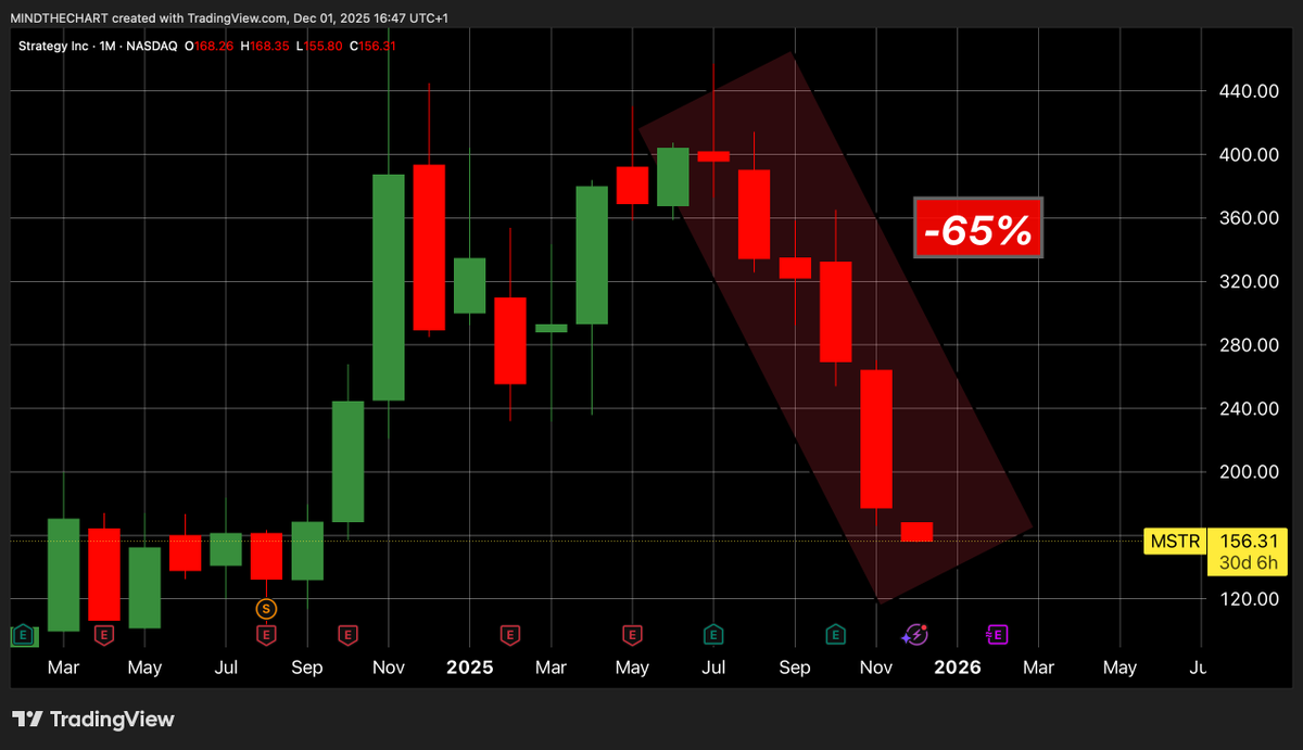 📈MINDTHECHART: Timori sulla sostenibilità di MSTR: 649.870 BTC e obbligazioni a basso costo sotto esame