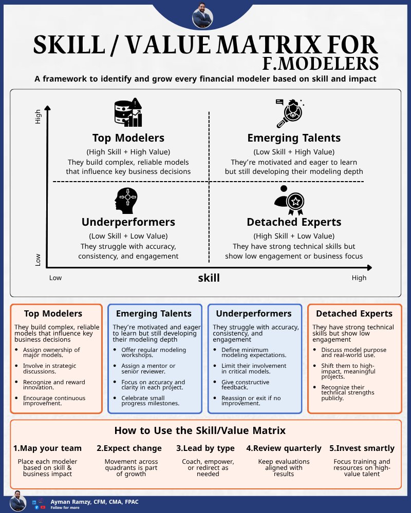AymanRamzyFM's tweet image. Financial modelers don’t just differ in skill — they differ in the value they create.

A stronger finance team starts with understanding where everyone stands — and how to help them grow.
#FinancialModeling #FPnA #FinanceLeadership #SkillsDevelopment #TeamPerformance