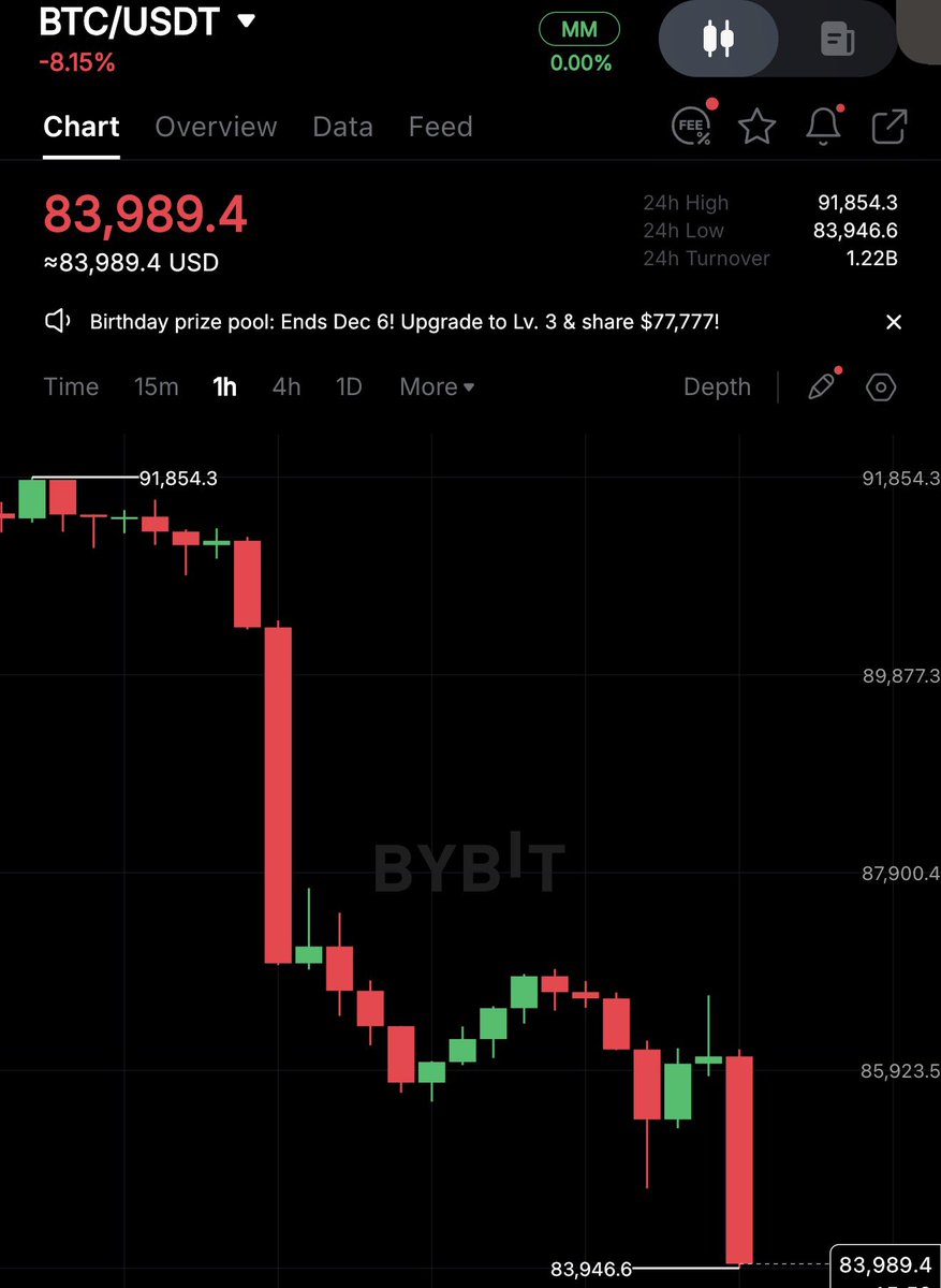 AshCrypto's tweet image. Bitcoin just dropped below $84,000