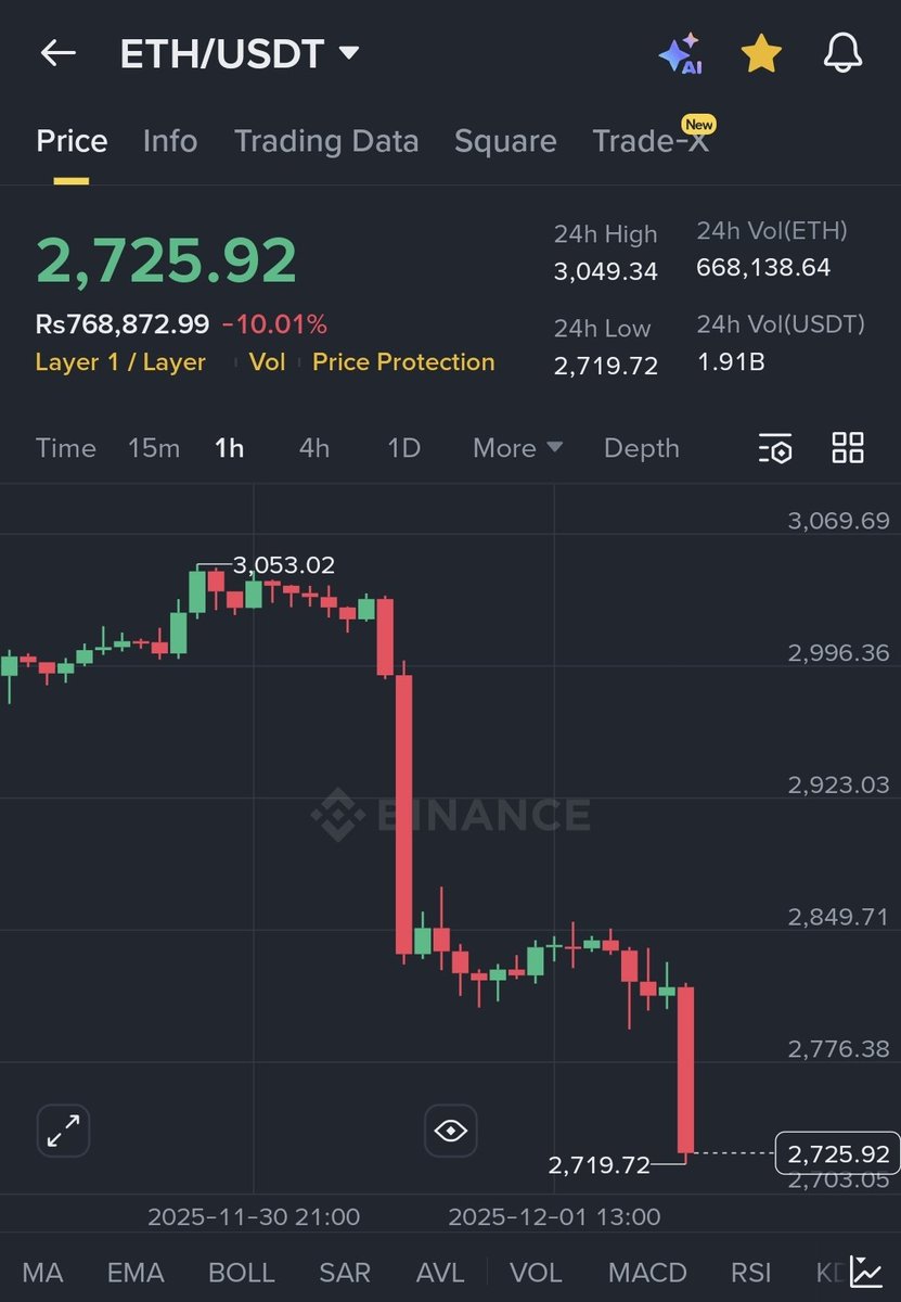 Saraz_07's tweet image. $ETH what a beauty!!