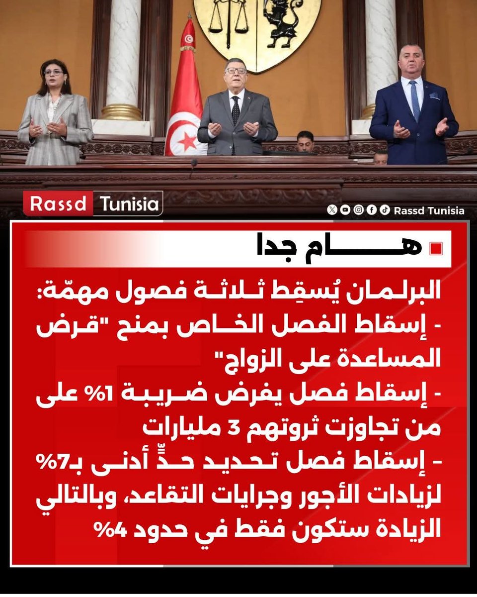 🔴 #هام_جدا البرلـمـان يُسقِط ثــلاثــة فصول مهمّة: 
- إسقاط الفصل الخـــاص بمنح "قـرض المساعدة على الزواج"
- إسقاط فصل يفرض ضريبة 1% على من تجاوزت ثروتهم 3 مليارات
- إسقاط فصل تـحـديـد حــدٍّ أدنــى بـ7% لزيادات الأجور وجرايات التقاعد، وبالتالي الزيادة ستكون فقط في حدود 4%