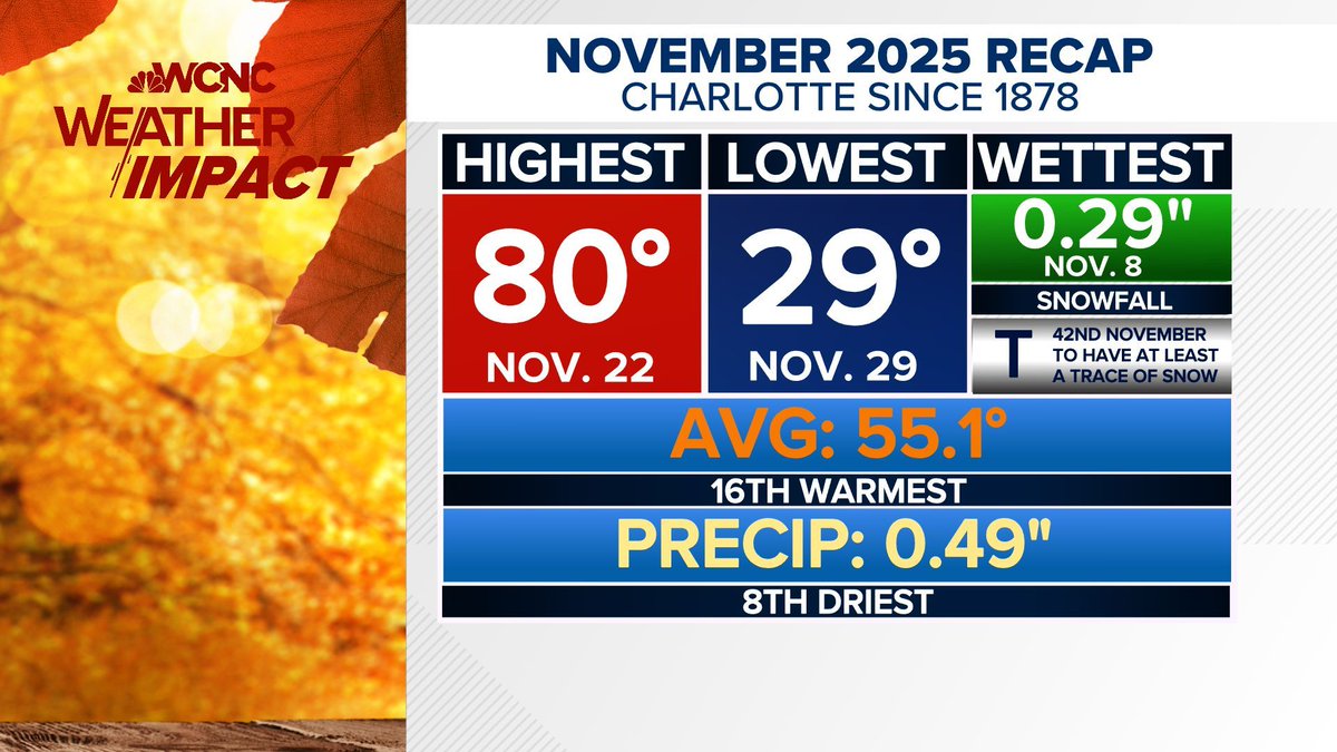 📊 November 2025 Recap for Charlotte! November had a little bit of