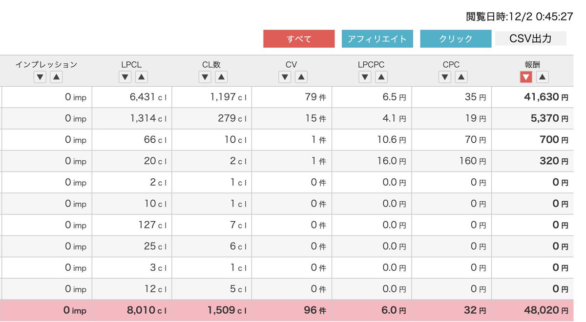 reshape_kozo's tweet photo. 外注者さんと合わせて日給15↑

垢貸しがあるので0→1爆速で達成できます👌

コンサル・外注ともに一旦残り１名で締め切ります。 https://t.co/iuoNwJW9RK
