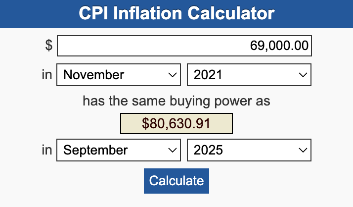 lunaticoin's tweet image. Los 69.000$ del ATH de #bitcoin de 2021 son hoy  80.630$ ajustados a inflación.
Si bitcoin baja de esa cifra habrá perdido poder adquisitivo en dólares. 

¿Y en euros? 💶⤵️