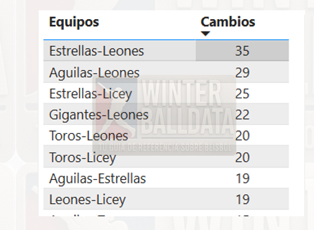 🚨ALERTA DE CAMBIO🚨

El cambio #263 en la historia de LIDOM lleva al infielder Eguy Rosario desde Estrellas Orientales a Leones del Escogido en cambio del también infielder Jorge Mateo.

Ambos son agentes libres en MLB.

Es el cambio #35 entre Estrellas y Leones, la mayor