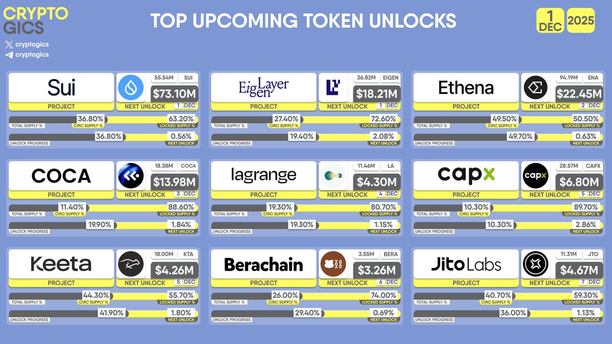 cryptogics's tweet photo. TOP UPCOMING TOKEN #UNLOCKS
#Sui $SUI, #EigenCloud $EIGEN, #Ethena $ENA, #COCA $COCA, #Lagrange $LA, #CapxAI $CAPX, #Keeta $KTA, #Berachain $BERA, #Jito $JTO