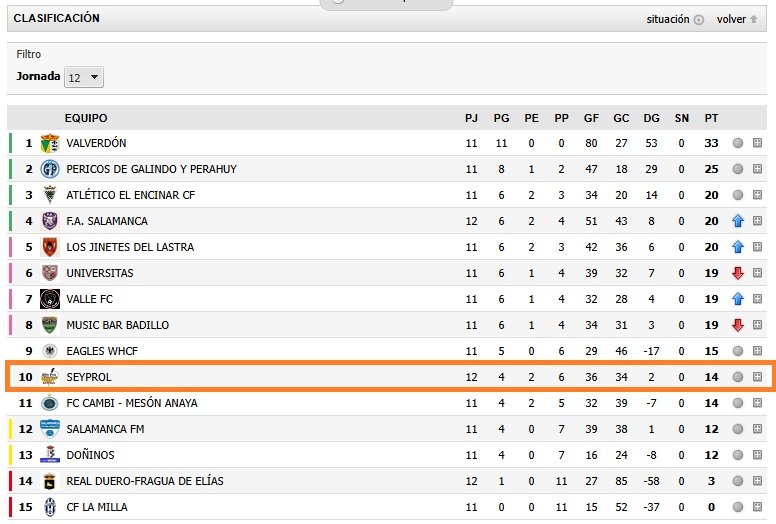 📊 CLASIFICACIÓN | Continuamos décimos después de nuestro último traspié. Seguimos 💪🐝
