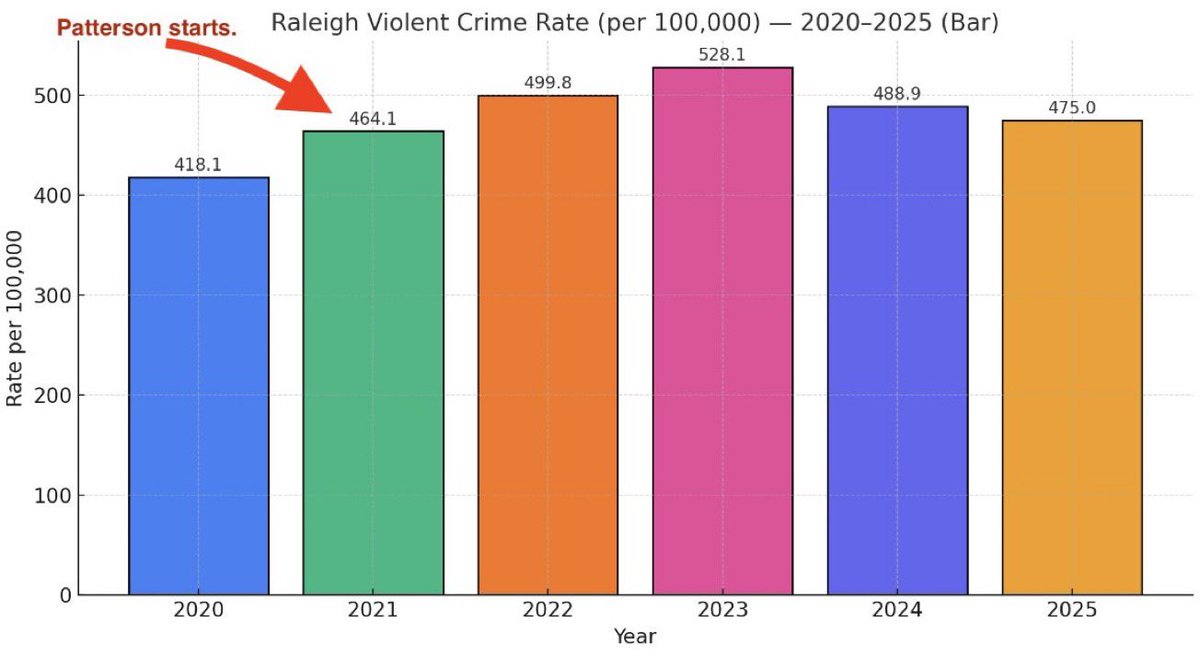mattvanswol's tweet image. 🚨#BREAKING: Estella Patterson has officially taken over as Charlotte NC&apos;s first black female police chief.

During her tenure as police chief in Raleigh NC, violent crime climbed to a 30-year high and NEVER dropped back to the level it was before she took over.

She also pushed…