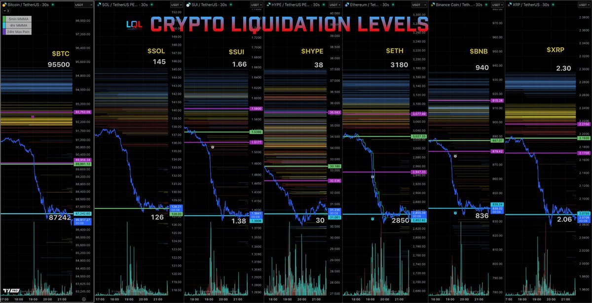 Chart displaying crypto liquidation levels for BTC, SOL, SUI, HYPE, SETH, BNB, and XRP