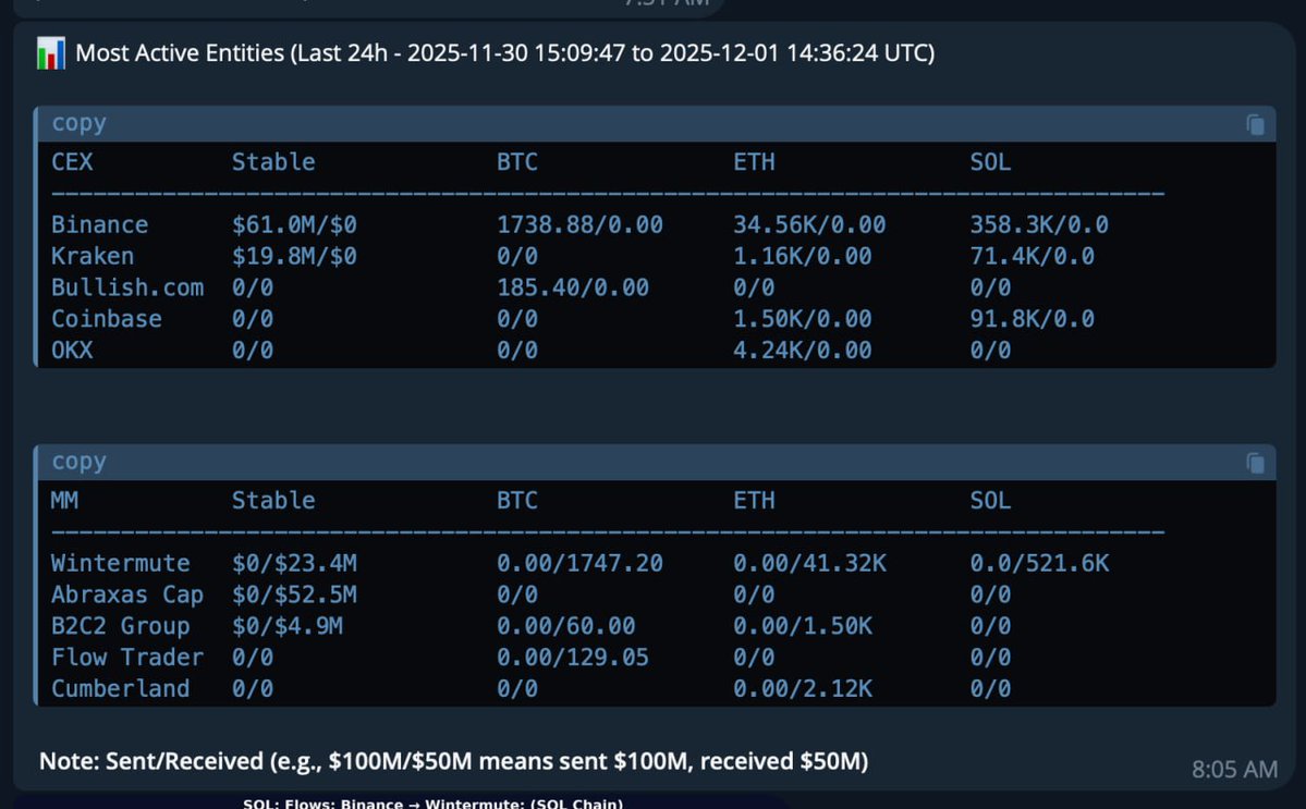 Table showing asset flows to Wintermute from various exchanges and market makers