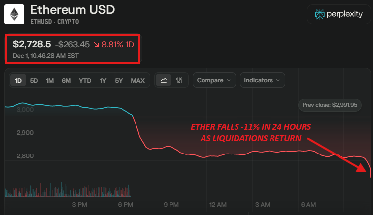 📉KOBEISSI: L'Ether crolla del 11% mentre i mercati delle criptovalute perdono quasi 300 miliardi di dollari in capitalizzazione