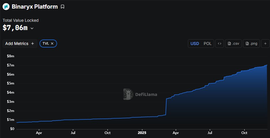BinaryxPlatform's tweet image. Binaryx Platform&apos;s TVL🚀
New high - $7,06M 

Data: @DefiLlama
defillama.com/protocol/binar…