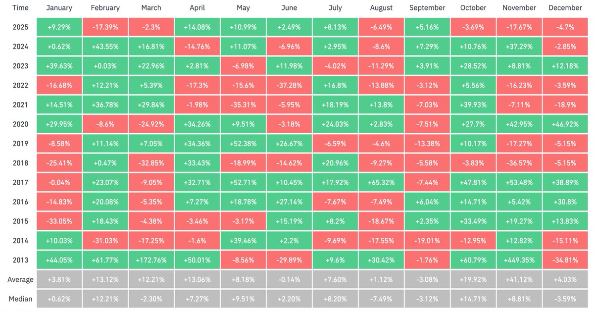 BitcoinArchive's tweet photo. ‼️ JUST IN: 

November Bitcoin returns: -17.67% 

2nd worst Nov performance ever https://t.co/kH8zVf7uDK