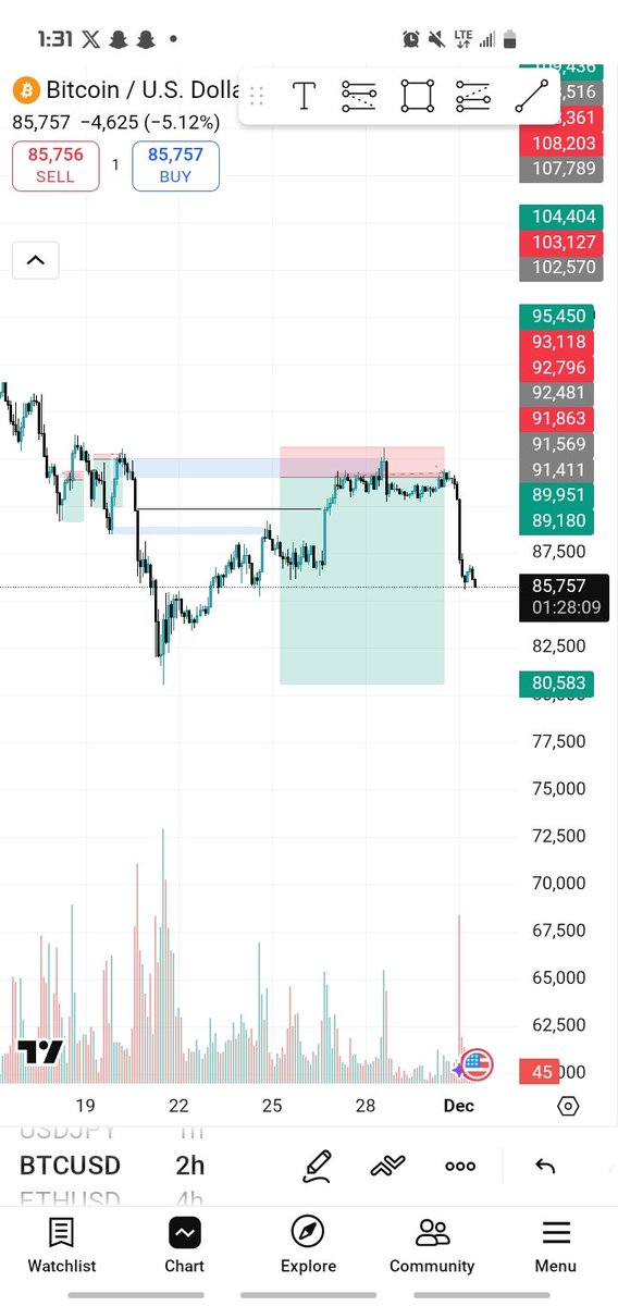 DeepDreaming88's tweet image. BTCUSD✅️🗣
Who is with me⏬️⏬️