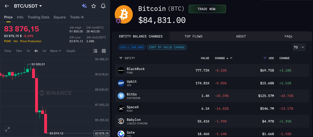 🚨 BREAKING:

HERE'S WHY $BTC DUMPED BELOW $84,000

WINTERMUTE SOLD 8,714 BTC
GRAYSCALE SOLD 8,193 BTC
BLACKROCK SOLD 6,812 BTC
FIDELITY SOLD 4,198 BTC
COINBASE SOLD 7,251 BTC
BINANCE SOLD 4,441 BTC
BYBIT SOLD 3,751 BTC

THIS IS MASSIVE COORDINATED MANIPULATION!!