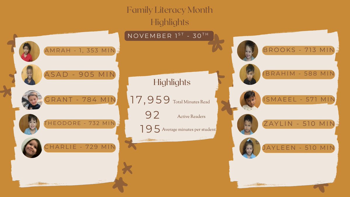 librarian_le20's tweet image. November’s Family Literacy Month Beanstack Challenge is complete! 🎉
See how many minutes our families logged while discovering tons of great eBooks from @IrvingLibraries.
@KinkeadeECS @zoobeanreads #ExcellenceinAction #BookJoy