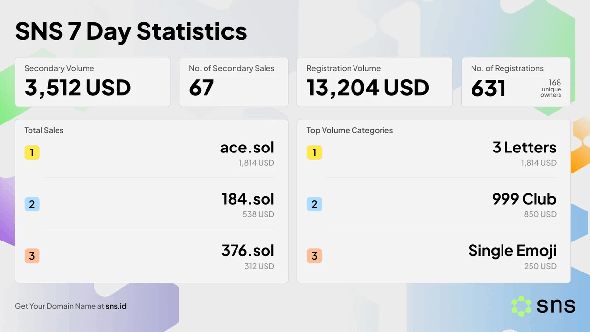 sns's tweet image. Monday2Monday stats are in &amp;amp; December opens with a fresh set of .sol numbers.