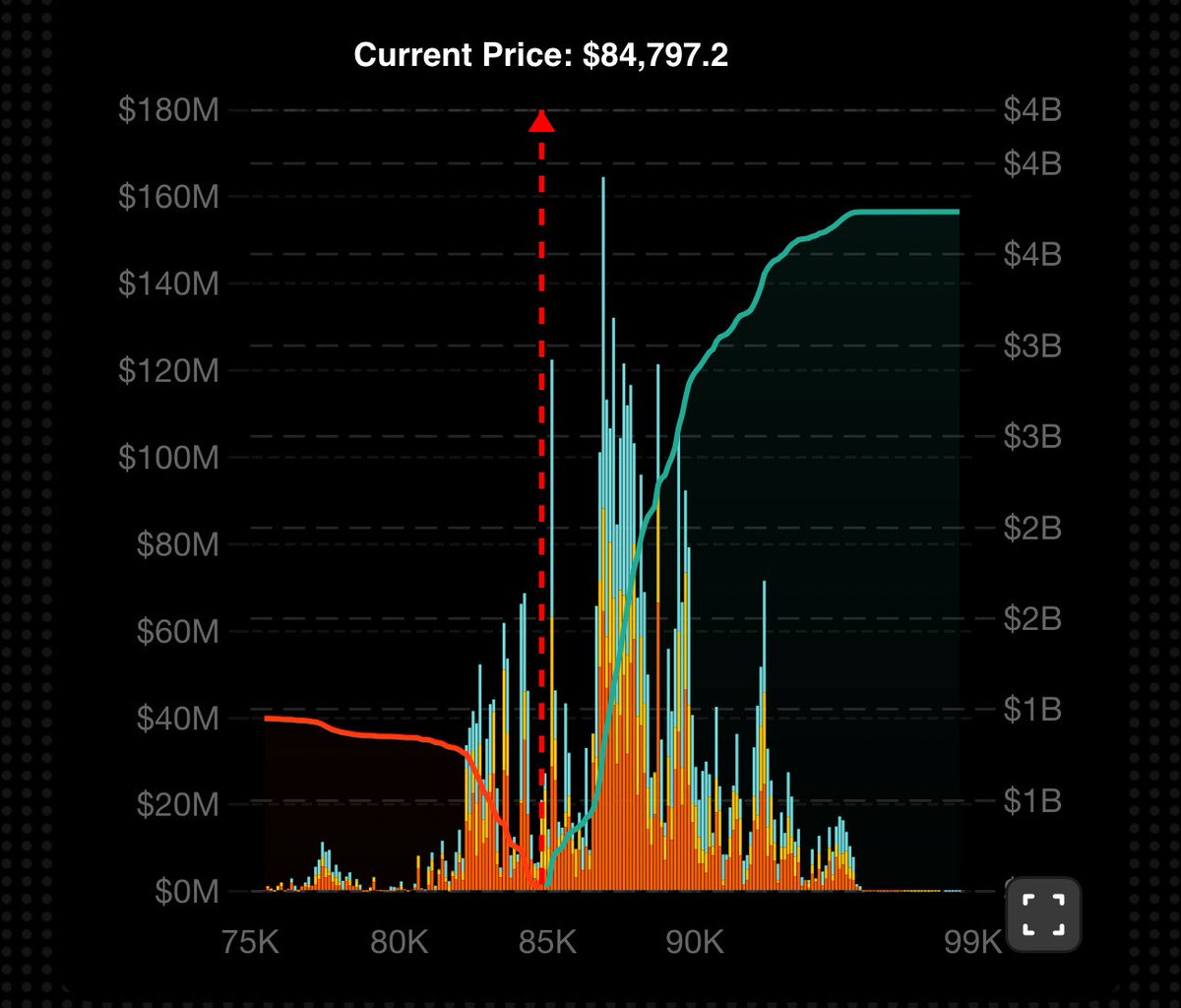 itzjoshuajake's tweet image. Good Morning ☕️ 

$800,000,000 worth of crypto longs liquidated in the past 24 hours.

@FomoedUS