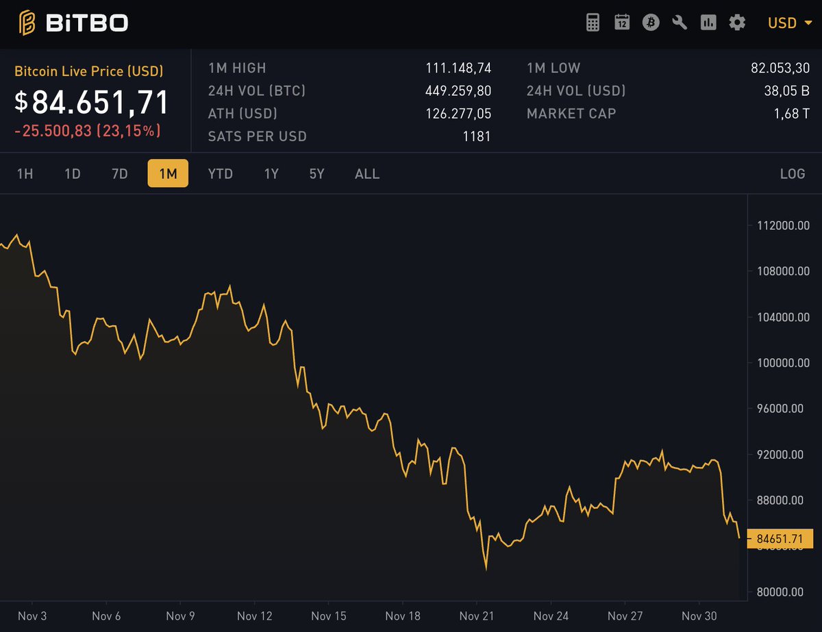 lunaticoin's tweet image. Los 69.000$ del ATH de #bitcoin de 2021 son hoy  80.630$ ajustados a inflación.
Si bitcoin baja de esa cifra habrá perdido poder adquisitivo en dólares. 

¿Y en euros? 💶⤵️