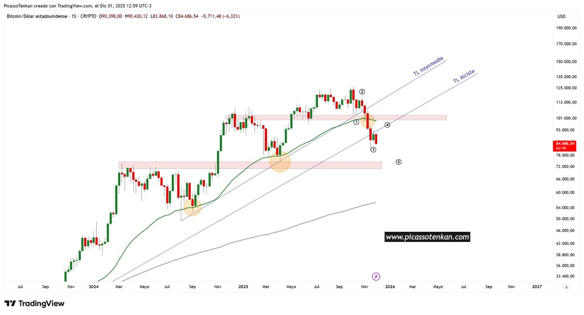 TenkanTrading's tweet photo. 📢 #BTC #Bitcoin $BTCUSD Semanal
+
👉 Bitcoin acelera a la baja
👉 Hay varios conteos bajistas de las #TenkanWaves 🌊
👉 Pensandolo desde el AT tradicional luego del pullback a la linea de tendencia el precio acelera para buscar nuevos soportes mas abajo.
+
#Tenkanmercado 🦅 https://t.co/qAIy1TGLOo