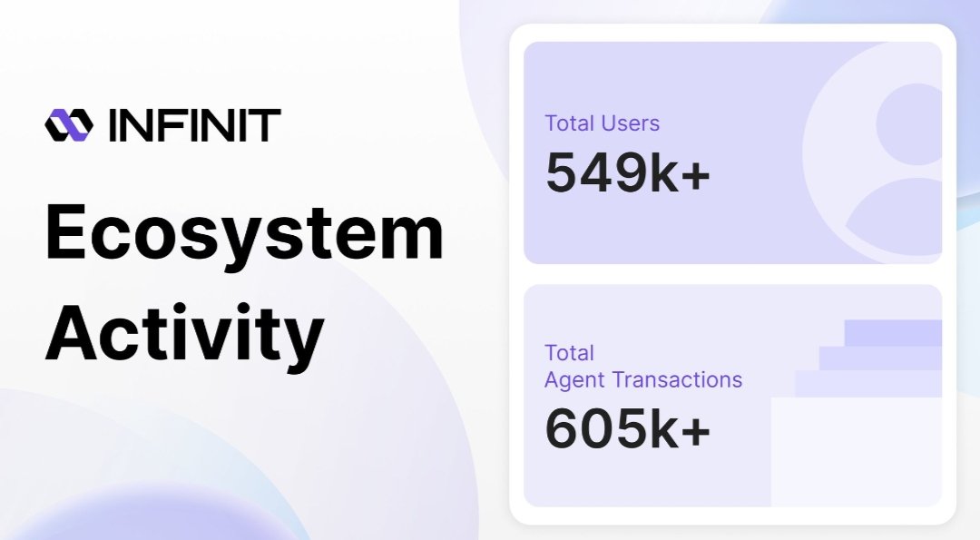 RSami007's tweet image. It is really uncommon to see a team like @Infinit_Labs keep pushing this strong aftar launch
Many projects slow down later, but they still build like day one 😇
$IN price stays near $0.09 and the token has clear use inside the platform ❤️

What makes it more interesting is their…