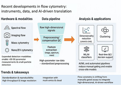 Adv_Biology's tweet image. Flow cytometry: from immunology to AI-driven analysis!
Explore how spectral detection, standardization, and computational advances are shaping the future of cell analysis.
Read the full review published in BioEssays: onlinelibrary.wiley.com/doi/10.1002/bi… 
#FlowCytometry @Cytometryman