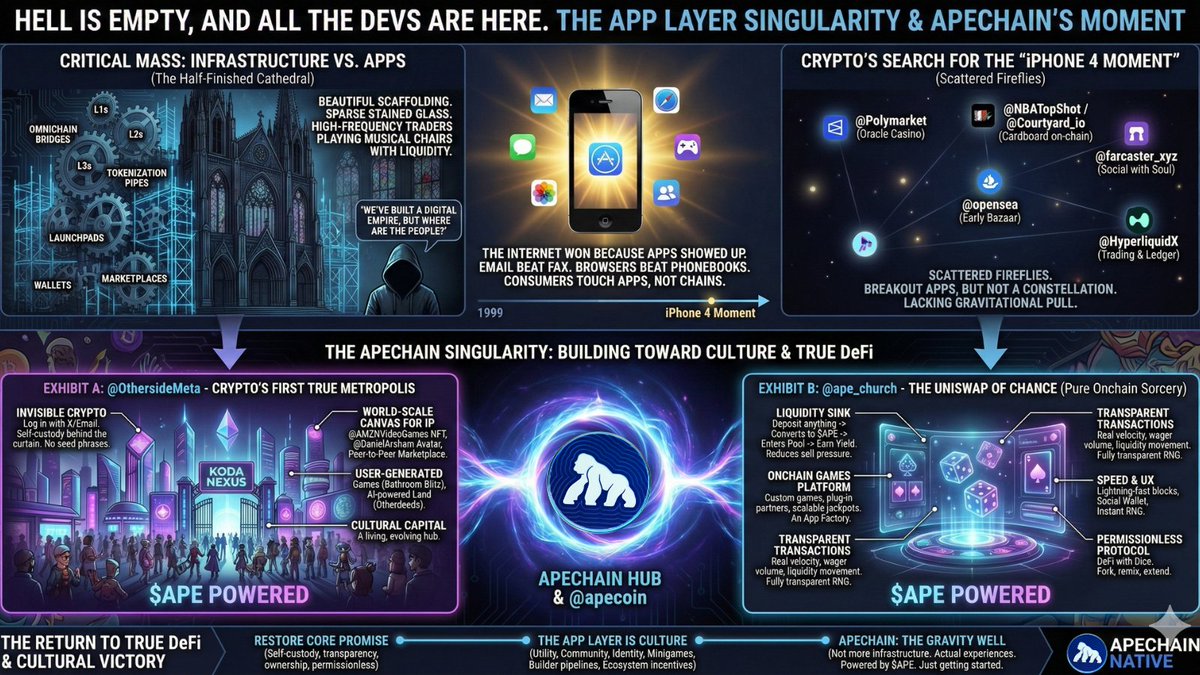 ryancsmith2222's tweet photo. Hell is empty, and all the devs are here.

Or at least, that’s how crypto feels some days. We’ve built enough infrastructure to run a small digital empire - L1s through L3s, omnichain bridges, tokenization pipes, launchpads, marketplaces, wallets, high-frequency traders playing musical chairs with liquidity -but somehow, the app layer still looks like a half-finished cathedral. Beautiful scaffolding. Sparse stained glass.

The irony? The internet didn’t win because TCP/IP was elegant (though it was) or because the average American in 1999 wanted to learn what a packet was (they didn’t). It won because the apps showed up. Because email beat the fax. Because browsers beat phonebooks. Because the App Store turned the iPhone 4 into Excalibur.

Technologies only ascend when consumers can touch them. And consumers don’t touch chains; they touch apps.

Crypto hasn’t had its iPhone 4 moment yet. Not really. We’ve had flashes:

@Polymarket, a deterministic casino with an oracle attached.

TCG bridges like @NBATopShot @Courtyard_io @beezie bringing cardboard and collectibles on-chain.

@opensea, the early bazaar.

@farcaster_xyz, the social experiment with actual soul.

@HyperliquidX trading, dopamine, buybacks with a public ledger.

But these are scattered fireflies, not a constellation. Breakout apps, yes but not clustered in one ecosystem, not enough gravitational pull to bend developer mindshare.

This is why I’m so bullish on @ApeChainHUB and @apecoin. Because for the first time, we’re watching an ecosystem intentionally build toward an app-layer singularity. Not just the rails. Not just the liquidity. Actual experiences that people want to show up for.

And in that light, the app layer being built on ApeChain looks less like “early crypto” and more like “early mobile.” The ecosystem is lining up its iPhone 4 moment - whether people realize it or not.

Exhibit A: @OthersideMeta - Crypto’s First True Metropolis

The doors have swung open to the Koda Nexus. Think Stormwind. Think Orgrimmar. A living hub, a cultural capital, a city that evolves every few weeks.

But here’s the real magic:

The wires of crypto are invisible.
Log in with X or email. You’re instantly given a self-custodied wallet behind the curtain. Everything you collect, craft, build, or earn lives on-chain without you lifting a finger to understand seed phrases or RPCs.

Call it the anti-bolt-on approach: crypto baked directly into the substrate.

It’s not just a world you explore; it’s a world you own pieces of.

It’s a world where creators have programmable royalties, permissionless rails, instant payments, and full control.
It’s also crypto’s first world-scale canvas for IP collaboration:

- @AMZNVideoGames first NFT
- @DanielArsham's digital avatar
- A full-blown marketplace baked directly into the Otherside for peer to peer commerce at scale
- User-generated games like Bathroom Blitz by @cmndline & Outbreak
- Land (Otherdeeds) powered by devkits and generative AI so creators build without friction

Otherside isn’t just another metaverse claim. It’s the first real attempt to merge cultural fandoms, crypto-native ownership, and mass onboarding into one evolving city.

And it’s all ApeChain-native. Powered by $APE.

Exhibit B: @apechurch - The Uniswap of Chance

If Otherside is crypto’s city, ApeChurch is its cathedral of pure onchain sorcery.

ApeChurch asks a simple question:

What if games of chance were as decentralized, transparent, and user-owned as DeFi itself?

Here’s how it flips the industry:

1. Liquidity Sink: Anything → $APE

Deposit anything, play instantly.

Behind the scenes:

Liquidity converts to $APE
Deposited $APE enters the decentralized liquidity pool
Sell pressure decreases
Capital efficiency increases
Users earn real yield from real usage

A casino that strengthens its native token instead of draining it?
That’s a first.

2. Onchain Games as a Platform, Not a Product
Every game is custom built.

Every partner can plug into the decentralized liquidity pool.

Every IP - from memecoins to NFT communities - can spin up branded games with instantly scalable jackpots.

That’s not just a casino; it’s an app factory.

3. Transactions That Mean Something

Each play triggers ~3 transactions:

Real token velocity

Real wager volume
Real liquidity movement
Fully transparent RNG oracle
Most “crypto casinos” are centralized hard drives wearing DeFi cosplay.
ApeChurch is the opposite:

No custody. No keys. No black boxes. No funny business.

4. Speed, UX, and the Secret Sauce
On most chains, fully onchain gaming is a UX nightmare.

On ApeChain?

- Lightning-fast blocks
- Social wallet onboarding
- Instant RNG
- Multiple games per minute
- Crypto finally feels… fun.

5. A Permissionless Protocol for Games of Chance

ApeChurch is so decentralized you don’t even need the frontend.

Call contracts directly.
Build your own UI.
Extend the protocol.
Fork it. Remix it. Push it into new IP.
It’s DeFi with dice.
Uniswap with unpredictability.

A liquidity layer for chance itself.

And it’s entirely ApeChain-native. Powered by $APE.

The Return to True DeFi

Most of what parades around as “DeFi” today is semi-centralized middleware.

Custodial backdoors for UX.

Shadow permissions.

Convenience disguised as decentralization.
But the pendulum swings back.
It always does.

Protocols like ApeChurch and worlds like Otherside restore the core promise:

self-custody, transparency, autonomy, ownership, permissionless creativity.

This is the why of blockchains.

The App Layer Is Culture. And Culture Wins.

This is why the product team keeps returning to the roots of the club:

- Utility for tokens
- Places for communities to gather
- Activities that reinforce identity
- Minigames with microburns and $APE-denominated economies
- Builder pipelines like Vibe Code Camp
- Discovery tools, loyalty programs, and ecosystem-level incentives
- RAID to bring $APE utility across chains and platforms

This is how you seed an ecosystem.
This is how you earn developer loyalty.
This is how you ignite the “iPhone 4 moment” for crypto.
Apps aren’t just features—they’re behavior engines.

They pull people in. They keep people in.
They define what a chain is.
And right now, ApeChain is assembling a slate of apps- worlds, games, liquidity engines, cultural playgrounds -that could become the beating heart of onchain consumer crypto.

Not more infrastructure.
Actual experiences.
A gravity well.

We are all ApeChain-natives.
Our ecosystem is powered by @apecoin.
And we are just getting started.