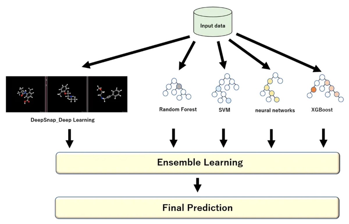 ultralytics's tweet image. What is ensemble learning, and why does it matter in AI? 🤔

Instead of relying on a single model, ensemble learning combines multiple models to produce more accurate, stable, and reliable predictions. This approach reduces both bias and variance, helping your system perform…
