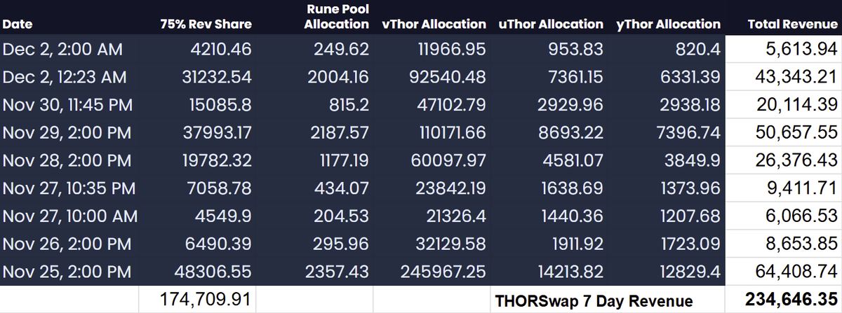 paperX_Art's tweet photo. Day 60 of bullposting @THORSwap.

How do we stack up to other DEXs?
In the past 7D THORSwap generated $236.4K in revenue. That places us at Top 10 amongst ALL DEXs, just above @SushiSwap.

What makes us different is we now distribute 55% to $THOR stakers & 20% for buyback+burn.

IMO, at below $20M market cap, $THOR is the definition of underrated gem.