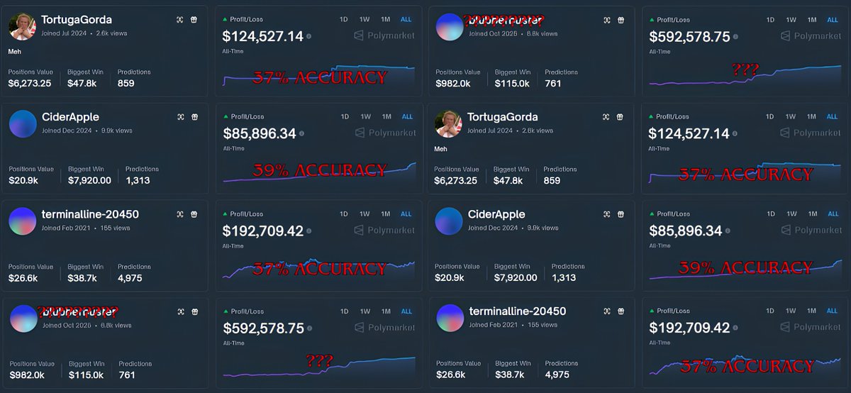 low winrate = 6 figures. how?

these polymarket traders have the lowest winrate in comparison to their recent cash out.

if you have less than 30% winrate you still can win big.

broke down below:

there's different polymarkets, each of them is required risk/reward and sizing to