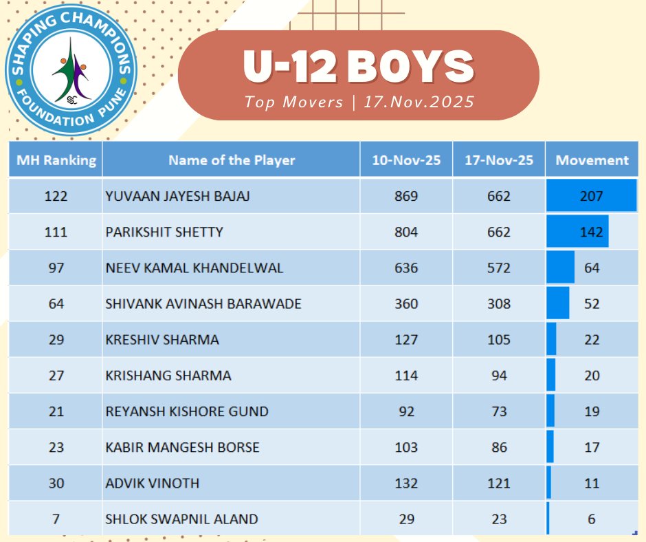 SCFPune's tweet photo. 🏆 Celebrating the incredible dedication of our under-12 boys! Your hard work has paid off with #tournament victories and rising rankings. Keep pushing boundaries and chasing greatness. Congratulations on your well-deserved success!
#Tennis #AITA #Maharashtra #SCFP @Nike @ONGC_ https://t.co/HNl2mkIoxR