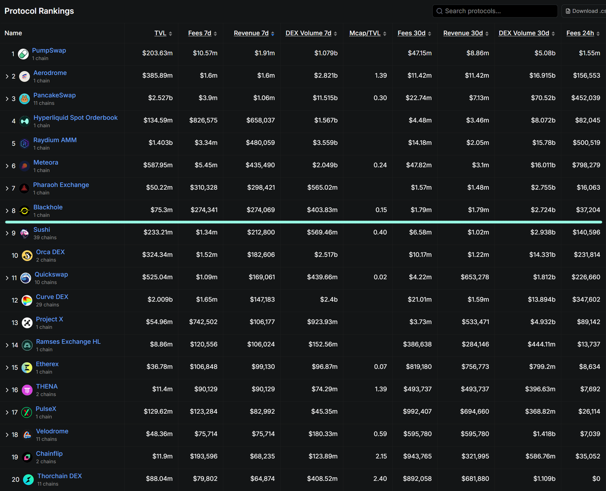 Day 60 of bullposting <a href="/THORSwap/">THORSwap ⚡ #BetterThanCEX</a>.

How do we stack up to other DEXs?
In the past 7D THORSwap generated $236.4K in revenue. That places us at Top 10 amongst ALL DEXs, just above <a href="/SushiSwap/">Sushi.com</a>.

What makes us different is we now distribute 55% to $THOR stakers &amp; 20% for buyback+burn.