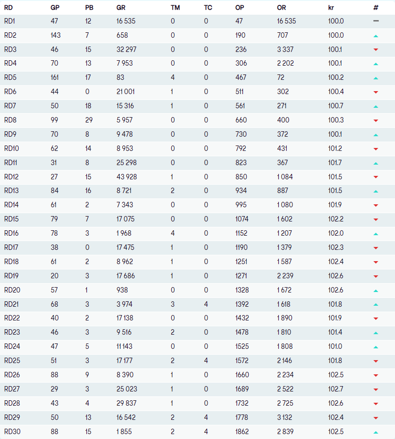 FPL_Torra's tweet photo. #2Fantasy 

Final OR: 2839

Started pretty well, but it was all downhill from there. Disappointing season, we go again next year! https://t.co/rB4GiS2N31
