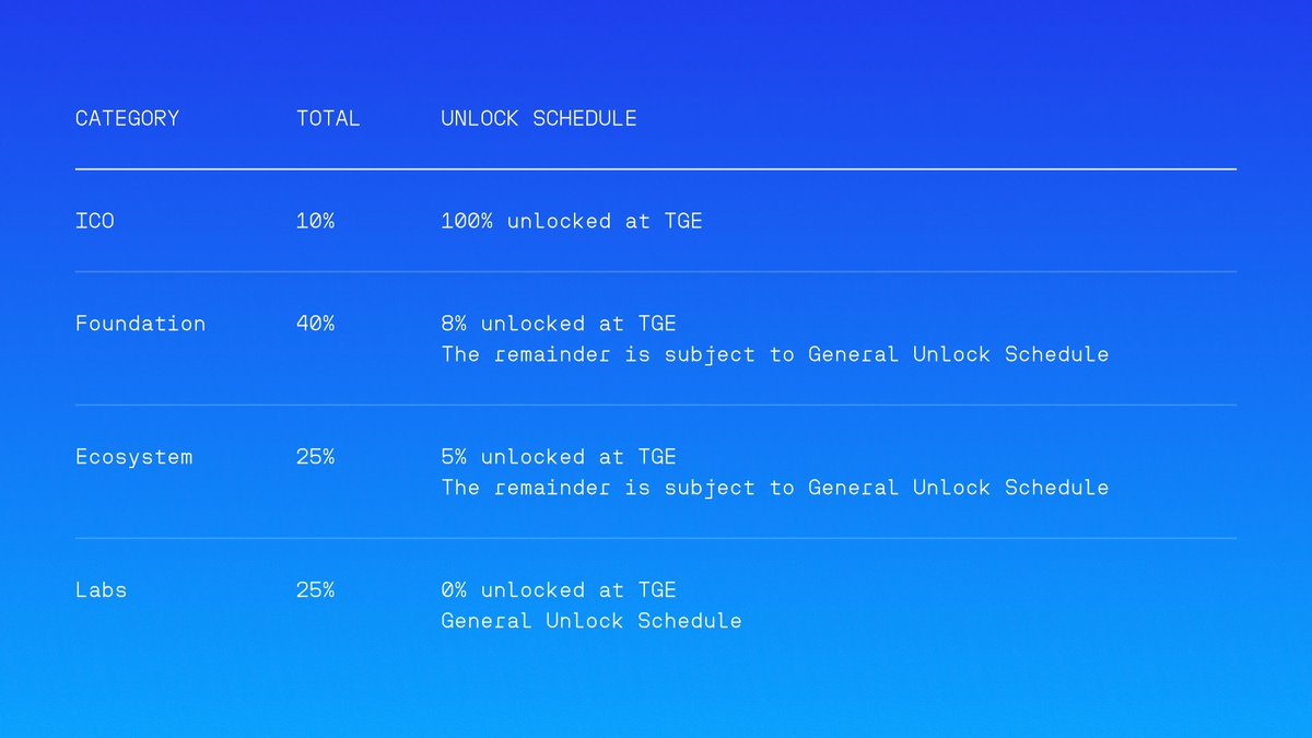 NYSoul2x's tweet image. $WET Tokenomics are out!

TLDR with 4 important photos for ya!
@humidifi is gonna make a WET winter for believers!