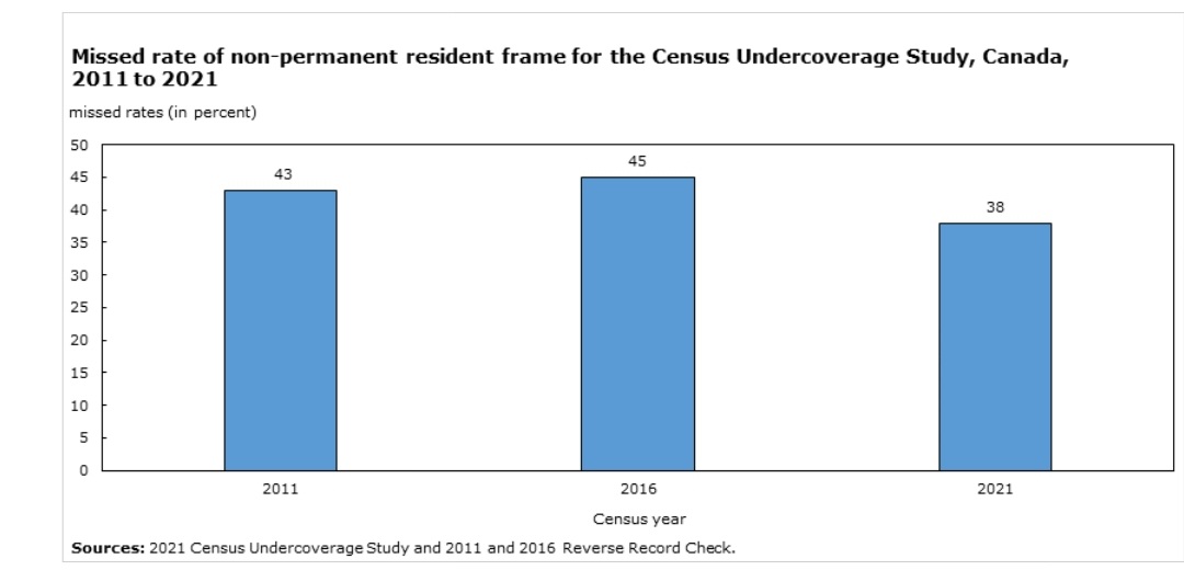You want to know something absolutely insane?

Around 40% of non-permanent residents in Canada are not counted/missed during our the national census.

Canada has such inaccurate data about who is this country and that's why they can't give you a clear answer in the hearings.