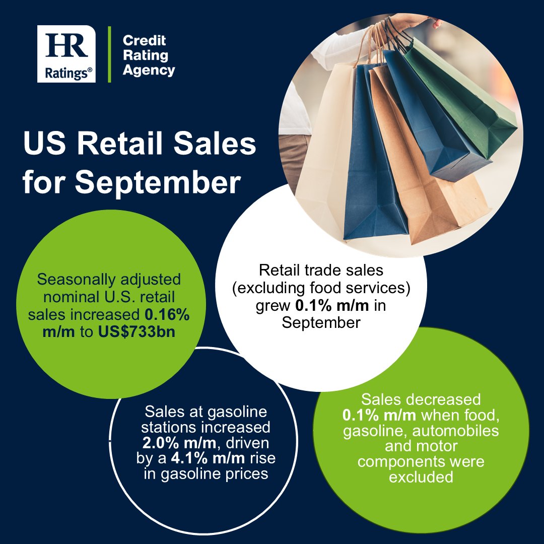 HRRATINGS_US's tweet photo. 📊US #RetailSales for September

Americans pulled back on spending in September. If reduced consumption were to  persist, coupled with a weaker labor market, the Federal Reserve would likely lower the policy rate in December despite inflation concerns.

🔹https://t.co/a46svuxqot https://t.co/y9mqvF43Cp