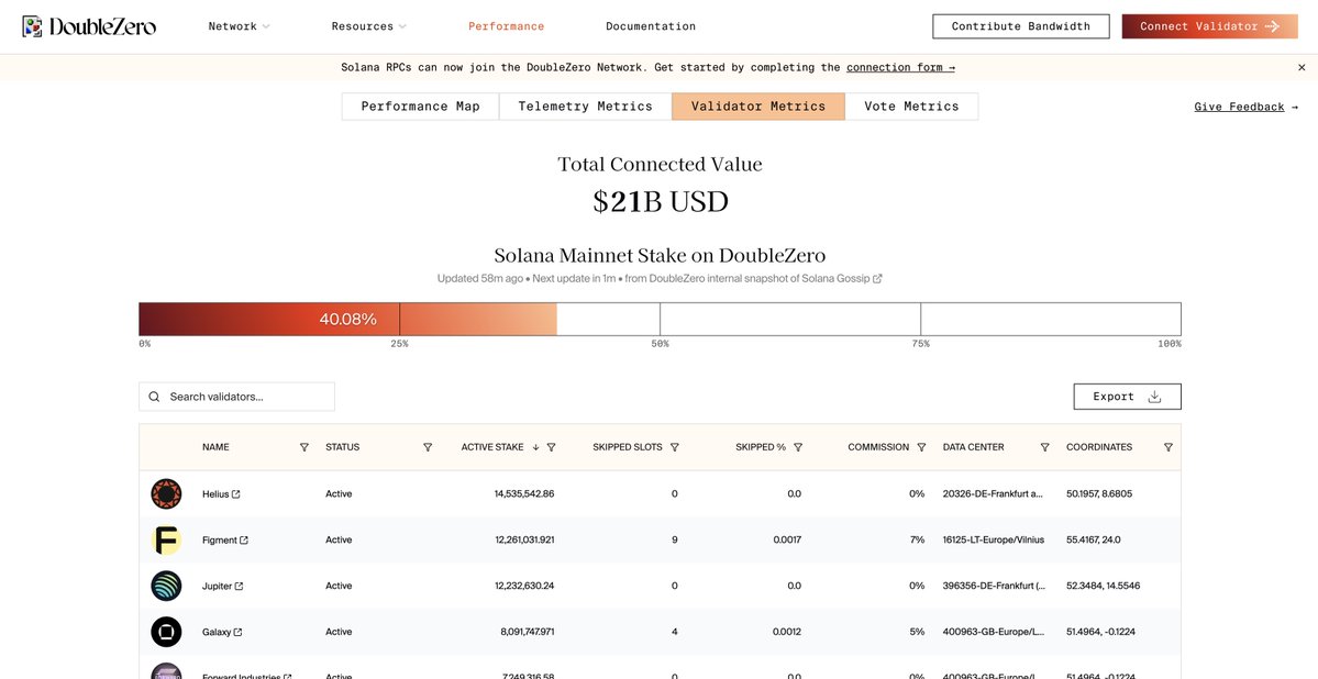 DoubleZero dashboard showing $21B total connected value and 40.08% of Solana mainnet stake