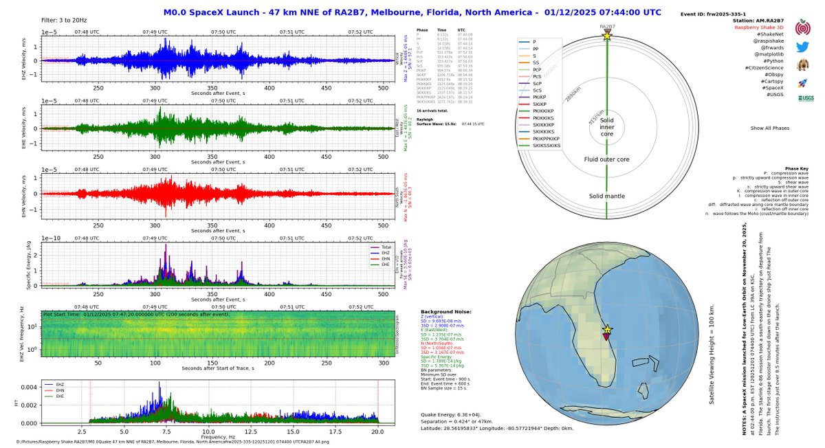 frwards's tweet image. At 2025.335.074400 UTC/GMT, SpaceX Starlink 6-86 mission launched SE from KSC&apos;s Launch Complex 39-A. The acoustic event was recorded on my RS3D (AM.RA2B7) as part of the #RaspberryShake #CitizenScience seismic network. What&apos;s shaking near you? @raspishake #ShakeNet mobile app!